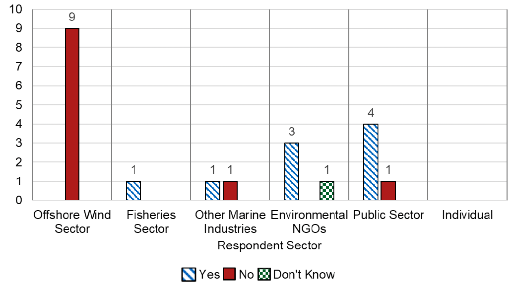A graph showing the response to question 11 by sector. Offshore Wind Sector, 9 No. Fisheries Sector, 1 Yes. Other Marine Industries, 1 Yes, 1 No. Environmental NGOs, 3 Yes, 1 Don't Know. Public Sector 4 Yes, 1 No. 