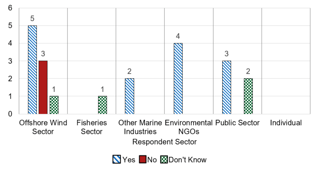 A graph showing the response to question 12 by sector. Offshore Wind Sector, 5 Yes, 3 No, 1 Don't Know. Fisheries Sector, 1 Don't Know. Other Marine Industries, 2 Yes. Environmental NGOs, 4 Yes. Public Sector 3 Yes, 2 Don't Know. 