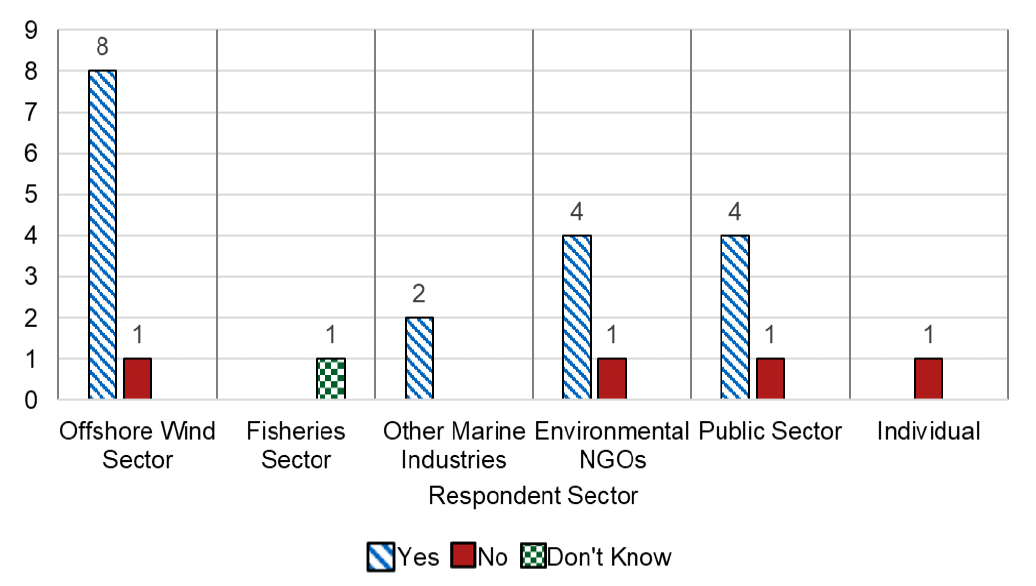 A graph showing the response to question 14 by sector. Offshore Wind Sector, 8 Yes, 1 No. Fisheries Sector, 1 Don't Know. Other Marine Industries, 2 Yes. Environmental NGOs, 4 Yes, 1 No. Public Sector, 4 Yes, 1 No. Individual, 1 No.