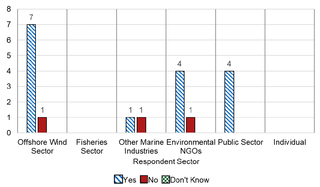 A graph showing the response to question 15 by sector. Offshore Wind Sector, 7 Yes, 1 No. Other Marine Industries, 1 Yes, 1 No. Environmental NGOs, 4 Yes, 1 No. Public Sector 4 Yes. 