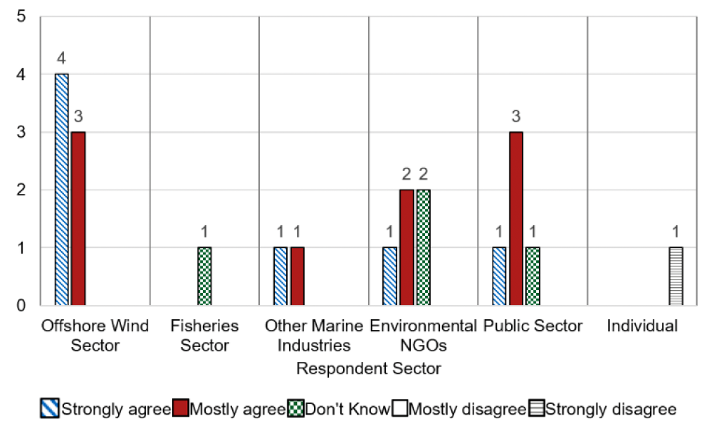 A graph showing the response to question 20a by sector. Offshore Wind Sector, 4 Strongly Agree, 3 Mostly Agree. Fisheries Sector, 1 Don't Know. Other Marine Industries, 1 Strongly Agree, 1 Mostly Agree. Environmental NGOs, 1 Strongly Agree, 2 Mostly Agree, 2 Don't Know. Public Sector 1 Strongly Agree, 3 Mostly Agree, 1 Don't Know. 