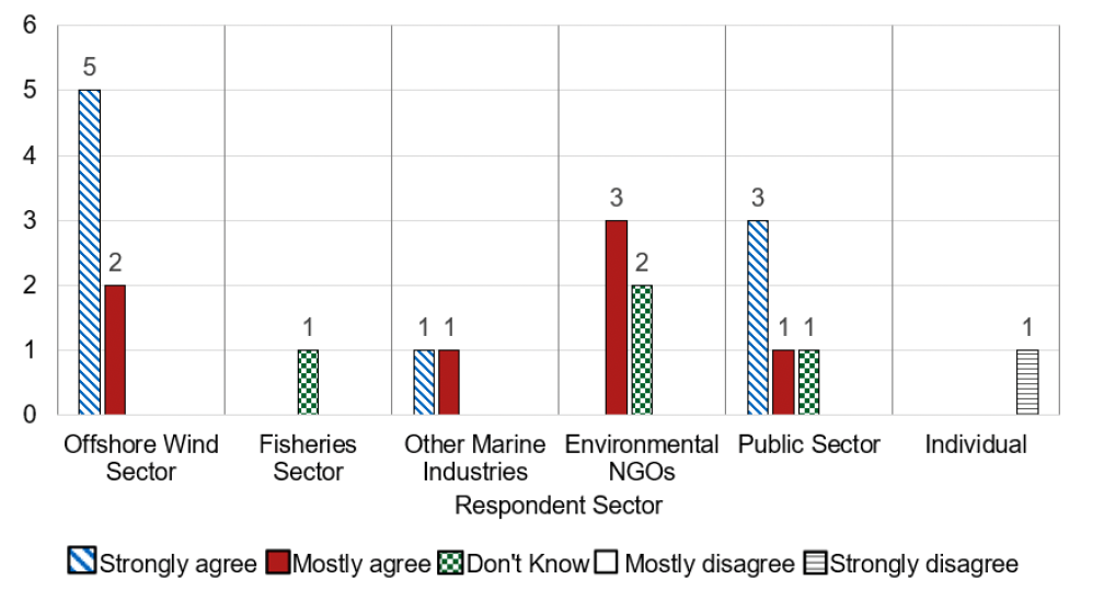 A graph showing the response to question 20b by sector. Offshore Wind Sector, 5 Strongly Agree, 2 Mostly Agree. Fisheries Sector, 1 Don't Know. Other Marine Industries, 1 Strongly Agree, 1 Mostly Agree. Environmental NGOs, 3 Mostly Agree, 2 Don't Know. Public Sector 3 Strongly Agree, 1 Mostly Agree, 1 Don't Know. Individual, 1 Strongly Disagree.
