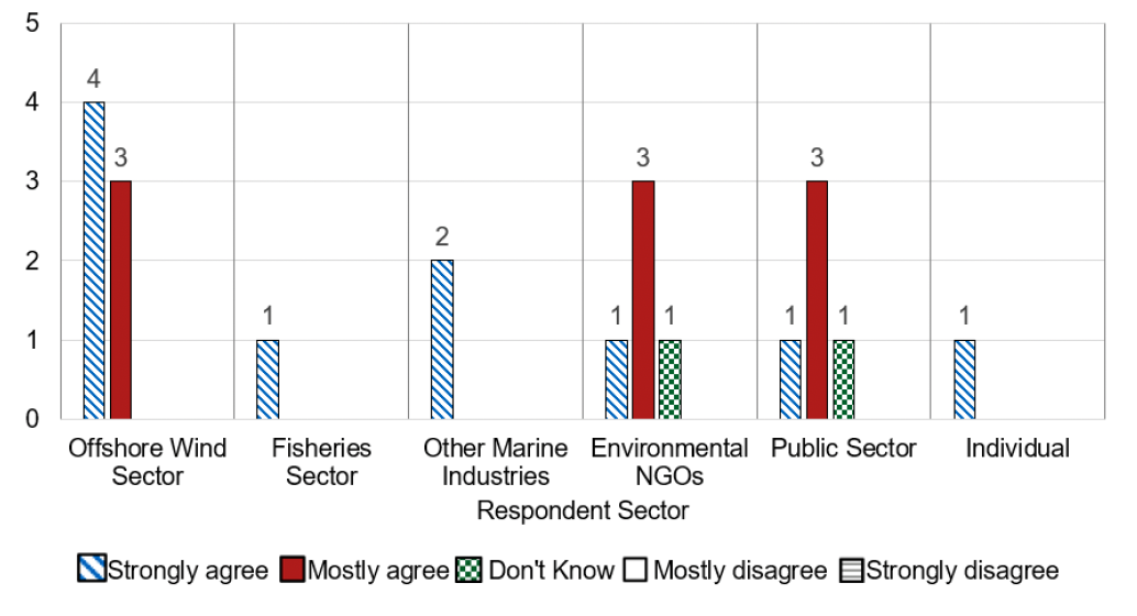 A graph showing the response to question 20c by sector. Offshore Wind Sector, 4 Strongly Agree, 3 Mostly Agree. Fisheries Sector, 1 Strongly Agree. Other Marine Industries, 2 Strongly Agree. Environmental NGOs, 1 Strongly Agree, 3 Mostly Agree, 1 Don't Know. Public Sector, 1 Strongly Agree, 3 Mostly Agree, 1 Don't Know. Individual, 1 Strongly Agree.