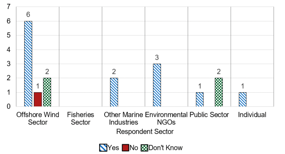 A graph showing the response to question 21 by sector. Offshore Wind Sector, 6 Yes, 1 No, 2 Don't Know. Other Marine Industries, 2 Yes. Environmental NGOs, 3 Yes. Public Sector 1 Yes, 2 Don't Know. Individual, 1 Yes. 