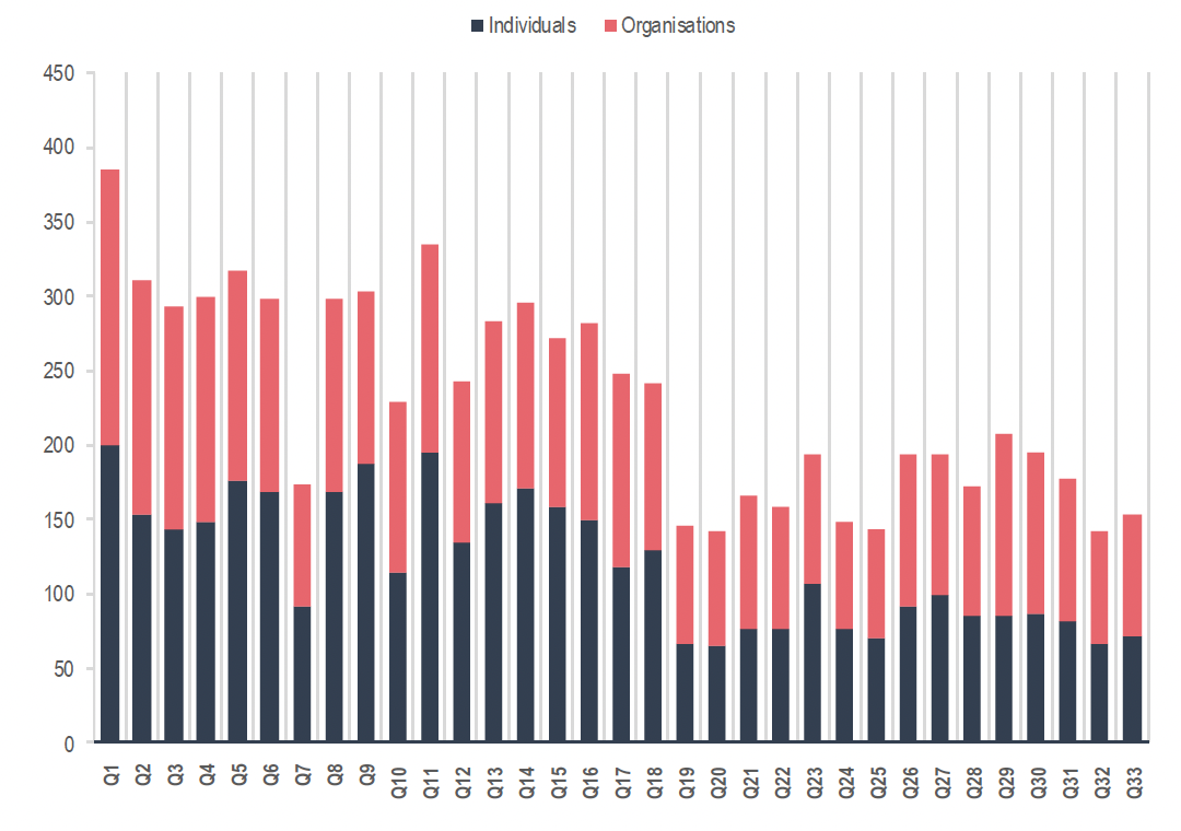 This is a stacked bar chart showing response rates for individuals and organisations per question in the consultation. Overall, response rates declined as people progressed through the consultation. Most responses were received in question one, while the fewest were received in question twenty five. 