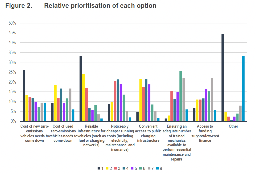 This is a bar chart showing how respondents ranked eight factors related to zero‑emissions vehicles. Each factor has eight coloured bars representing ranks 1 to 8. “Other” has the highest proportion of rank‑1 responses, followed by “Cost of new zero‑emissions vehicles.” Other factors shown include cost of used vehicles, reliable infrastructure, cheaper running costs, convenient public charging, trained personnel, and access to funding. 