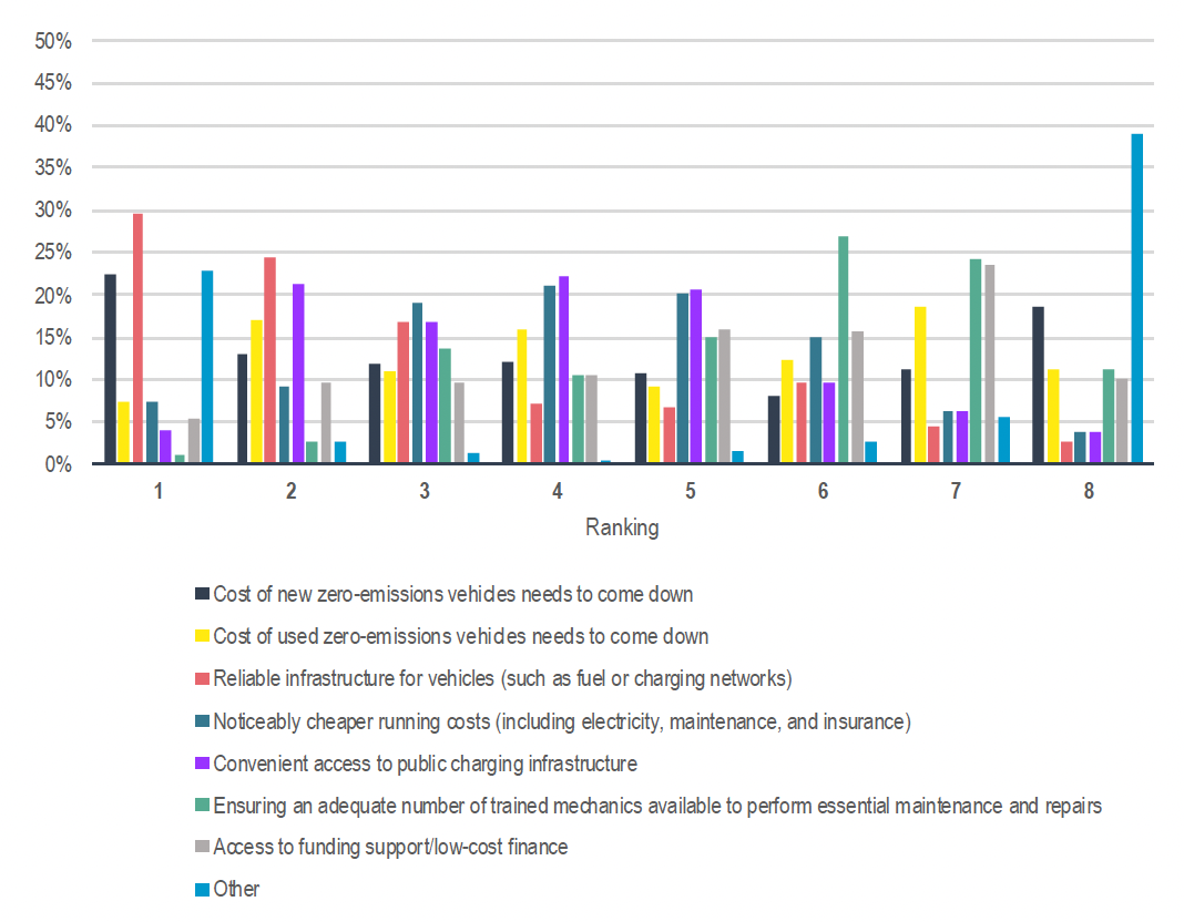 This is a bar chart showing how respondents ranked the options within each rank. Each rank has eight coloured bars representing the different options they were asked to prioritise. The most commonly selected first priority was the cost of new zero-emissions vehicles (twenty two per cent), followed by reliable infrastructure for vehicles (thirty per cent), and “other” (twenty three per cent). 