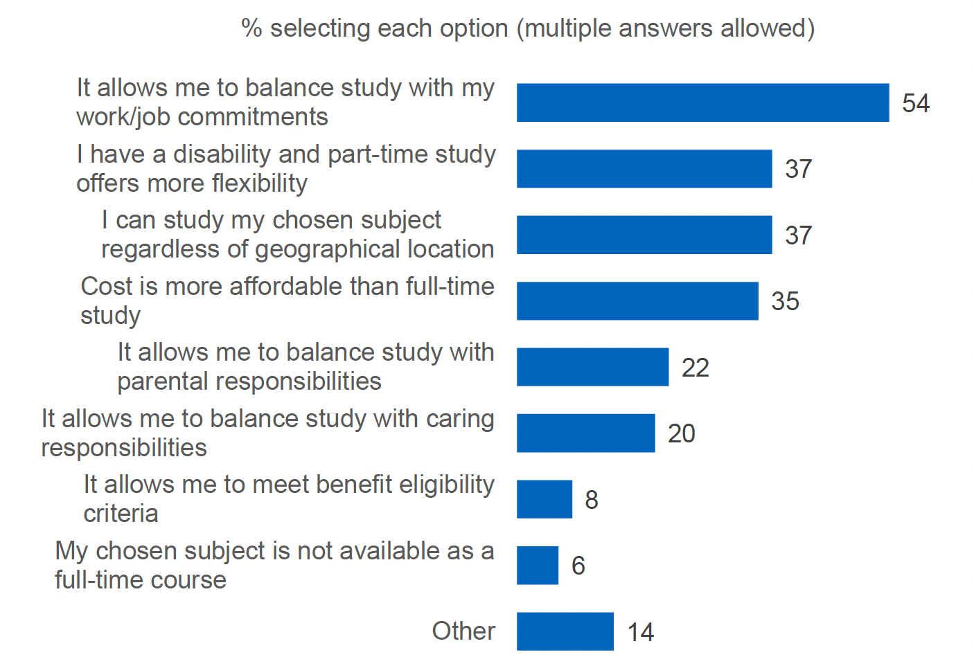 A horizontal bar chart showing the percentage of respondents who selected each answer option in response to the question What benefits of part-time or distance learning study attracted you or would attract you to learn in this way? . The most common benefit chosen was ‘It allows me to balance study with my work/job commitments’. This was followed by similar proportions selecting ‘I have a disability and part-time study offers more flexibility’ (37%), ‘I can study my chosen subject regardless of geographical location’ (37%), and ‘Cost is more affordable than full-time study’ (35%).