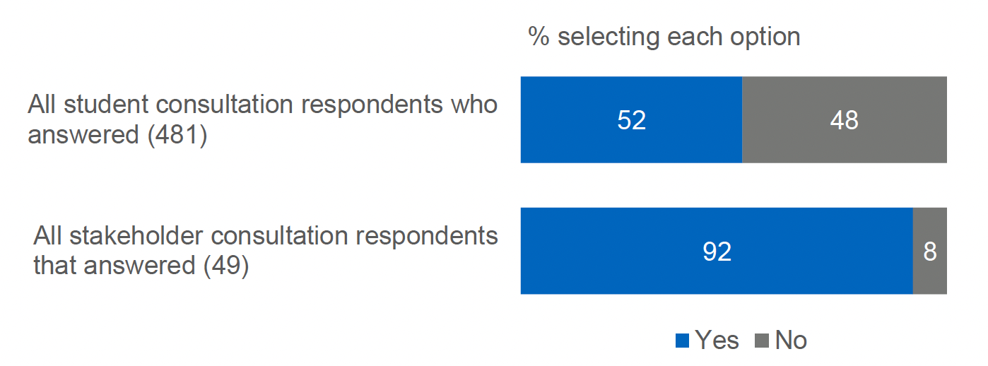A horizontal stacked bar chart showing the proportion of each audience who think support for part-time and distance learning study needs to be simplified. 52% of student consultation respondents that answered and 92% of stakeholder consultation respondents that answered felt it does.