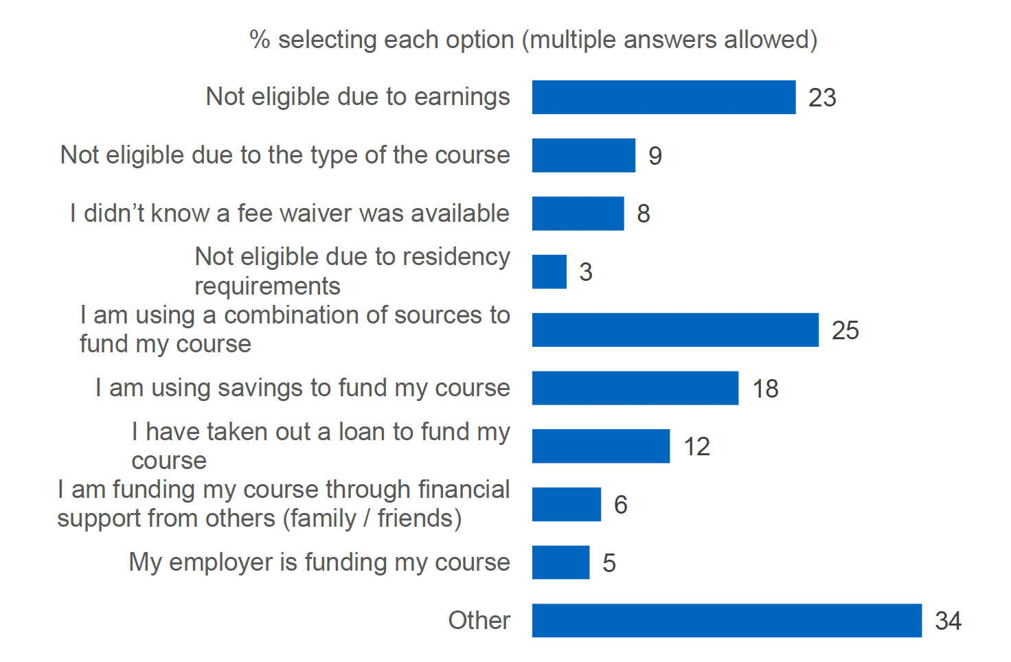 A horizontal bar chart showing the percentage of respondents selecting each answer option to the question If you self-funded or are planning to self-fund your course fees, can you tell us why that is? . The most common answers are 'not eligible due to earnings' (23%) and 'I am using a combination of sources to fund my course' (25%).