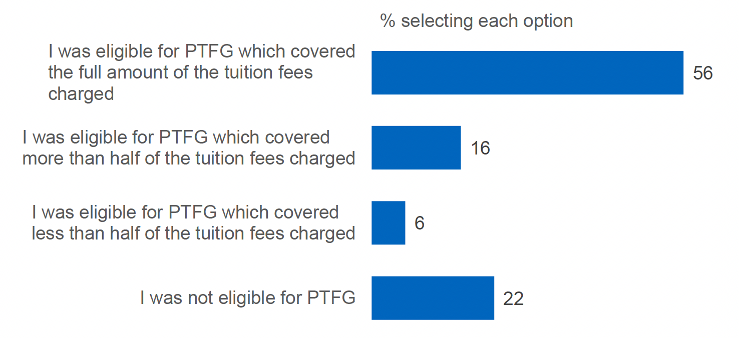 A horizontal bar chart showing the percentage of respondents selecting each answer option to the question If you are studying a part-time or distance learning course of Higher Education in Scotland or have studied a part-time or distance learning course of Higher Education, how did you pay for your tuition fees? 56% were eligible for the full amount, 16% more than half, 6% less than half and 22% not eligible.