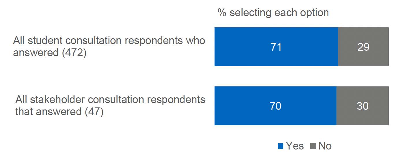 A horizontal stacked bar chart showing the proportion of each audience who agree that the introduction of living cost support for part-time or distance learning study would mean the same eligibility criteria being used as it is for full-time study. 71% of student consultation respondents that answered and 70% of stakeholder consultation respondents that answered agreed.