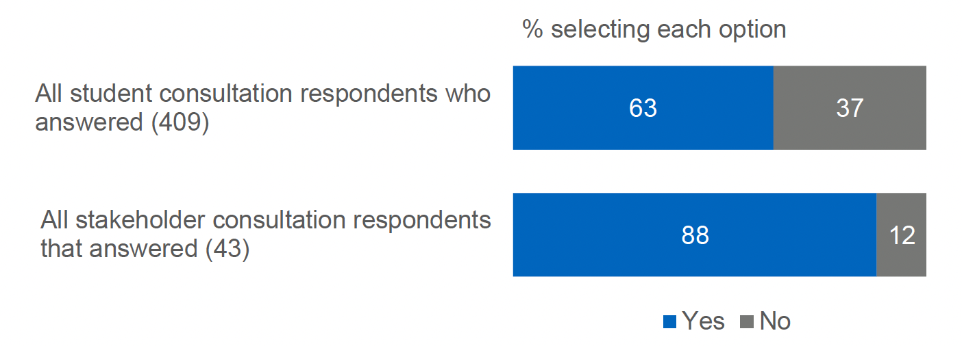 A horizontal stacked bar chart showing the proportion of each audience who think that support for disabled students in further and/or higher Education needs to be simplified. 63% of student consultation respondents that answered and 88% of stakeholder consultation respondents that answered felt it does.