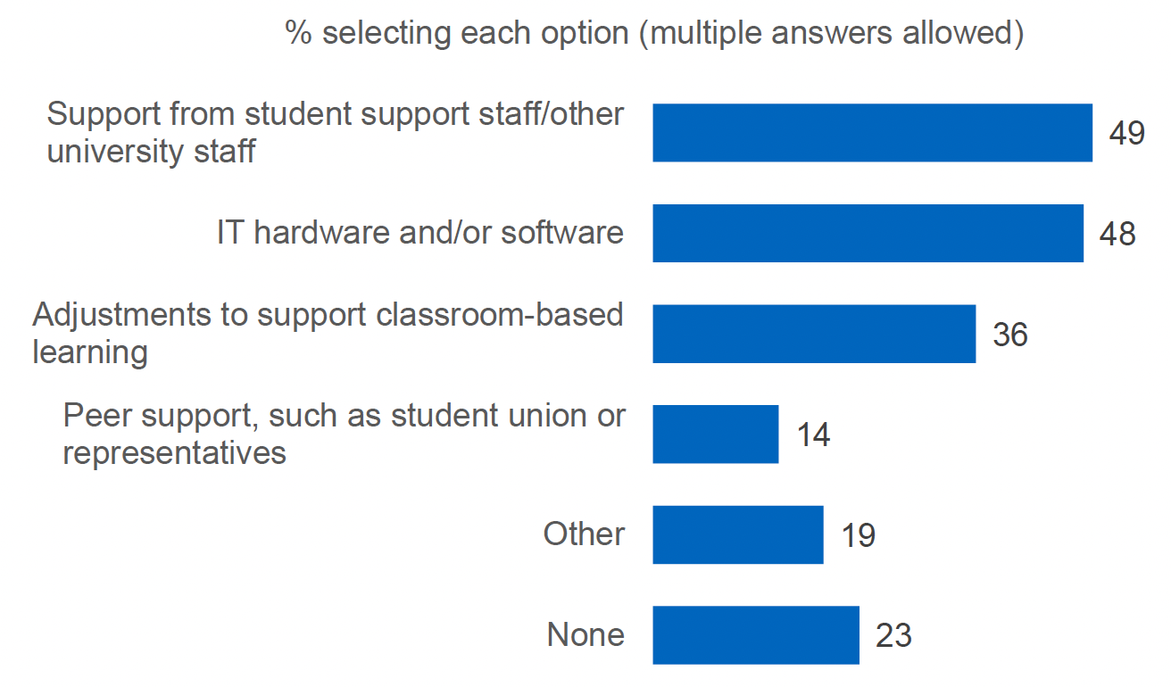 A horizontal bar chart showing the percentage of respondents selecting each answer option to the question If you have discussed your needs with a Needs Assessor or Disability Advisor, what support did they recommend for you? 
Among those answering, support from student support staff or other university staff was most likely to have been recommended (49%), closely followed by IT hardware and software support (48%). Just over one third (36%) had been recommended adjustments to support classroom-based learning.
