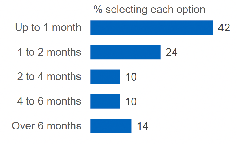 A horizontal bar chart showing the percentage of respondents selecting each answer option to the question How long did it take for your support package to be put in place at your college or university? 
Two thirds (66%) of those answering said it had been put in place within two months; 42% within one month, and 24% within one to two months. A further 10% waited up to four months, 10% up to six months, and 14% waited over six months.