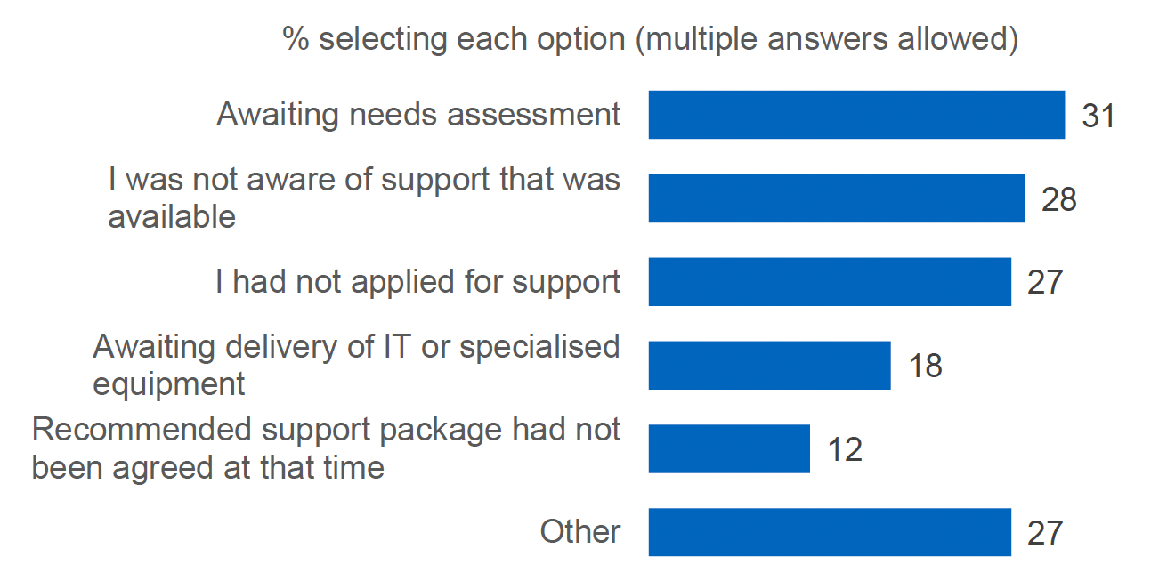 A horizontal bar chart showing the percentage of respondents selecting each answer option to the question If your support package was not in place within the first month of your course, what were the reasons for this? 
Three in ten of those answering (31%) indicated they were still awaiting their needs assessment, 28% had not known support was available, and 27% had not applied.