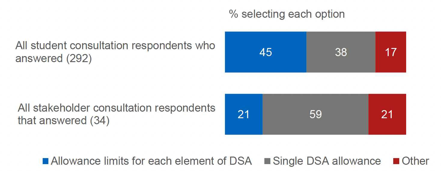 A horizontal stacked bar chart showing the proportion of each audience who feel it is helpful for students to have different allowances and limits, or who think that a single DSA allowance limit would better support students.
Student consultation respondents who answered recorded a slight preference for having separate allowance limits (45%), while 38% preferred a single allowance, and 17% suggested another approach. 
Stakeholder consultation respondents who answered preferred a single DSA allowance (59%) compared to separate allowance limits (21%), while 21% selected the ‘other’ option.