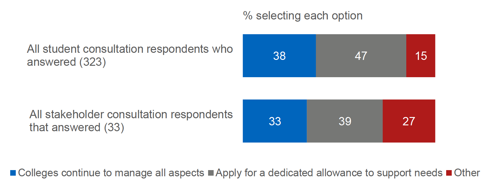 A horizontal stacked bar chart showing the proportion of each audience who prefer that financial support for disabled students in Further Education continued to be managed by the colleges or would rather funding was paid directly to the student, and for the student to manage additional costs. 