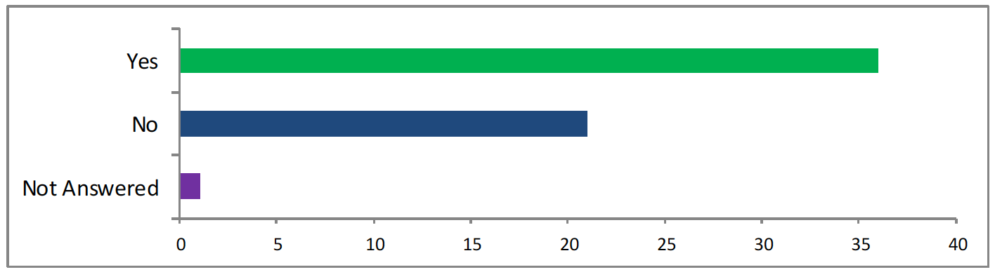 Bar chart shows 36 answered yes, 21 answered no, 2 did not answer