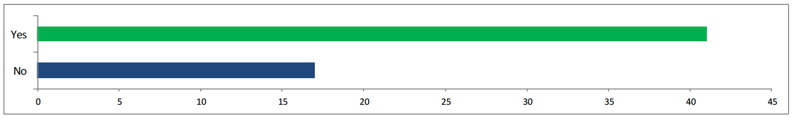 Bar chart shows 42 answered yes, 17 answered no