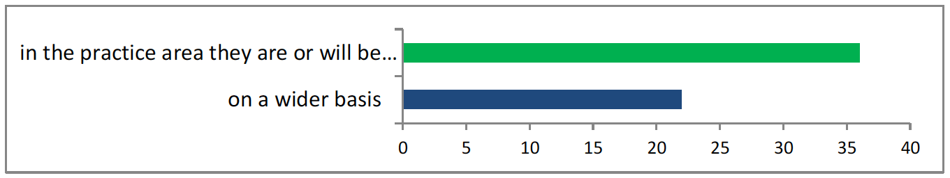 Bar chart shows 37 answered “in a practice they are or will be”, 22 answered 'on a wider basis'