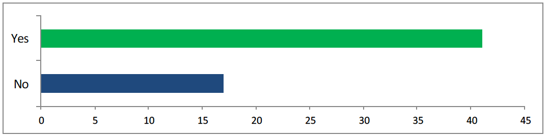 Bar chart shows 42 answered yes, 17 answered no