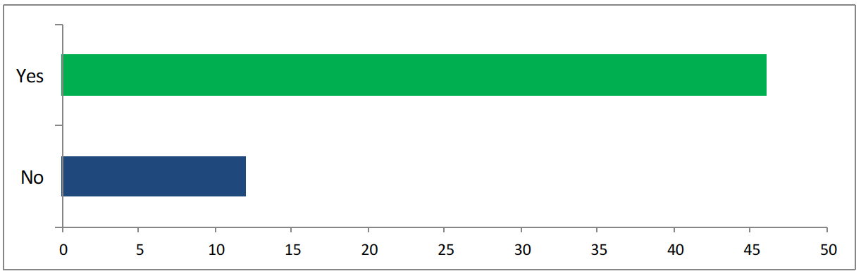 Bar chart shows 47 answered yes, 12 answered no