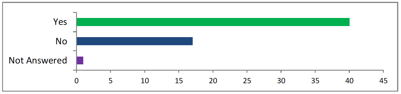 Bar chart shows 41 answered yes, 17 answered no, 1 did not answer