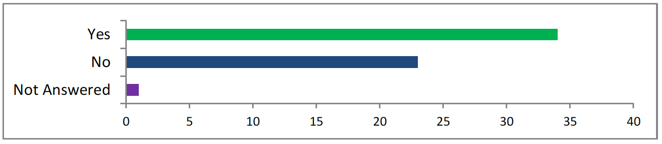 Bar chart shows 34 answered yes, 23 answered no, 2 did not answer