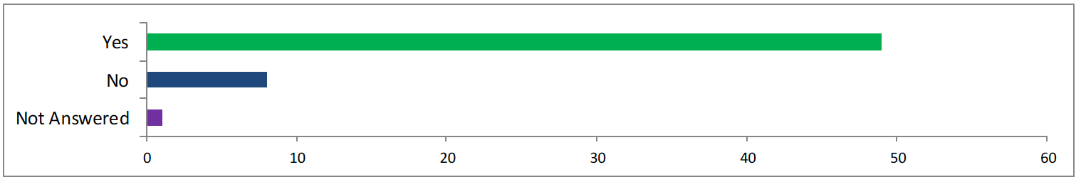 Bar chart shows 50 said yes, 8 said no, 1 did not answer