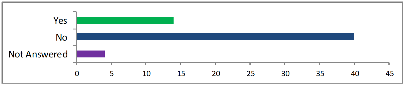 Bar chart shows 14 said yes, 41 said no, 4 did not answer