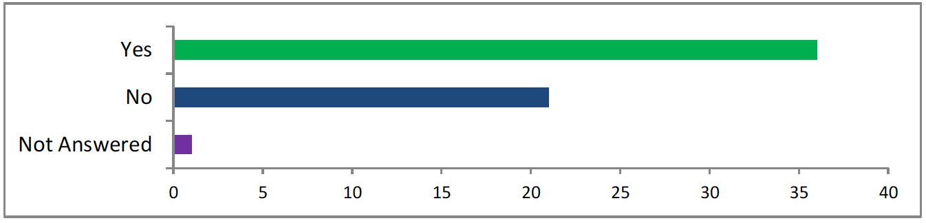 Bar chart shows 37 said yes, 21 said no, 1 did not answer