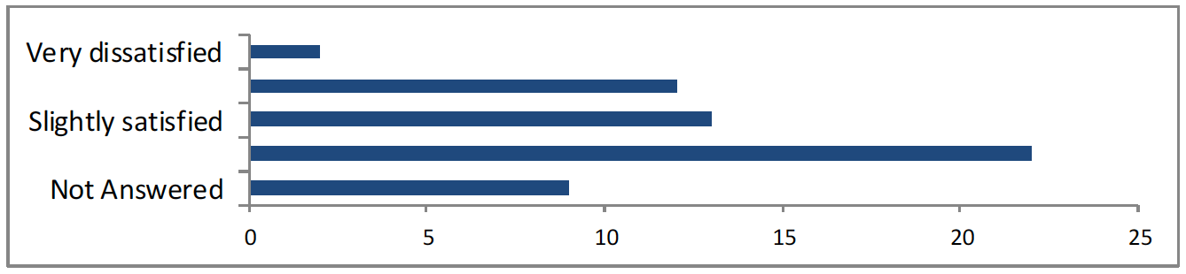 Bar chart shows 2 very dissatisfied, 12 neither satisfied nor dissatisfied, 13 slightly satisfied, 22 very satisfied, 10 not answered