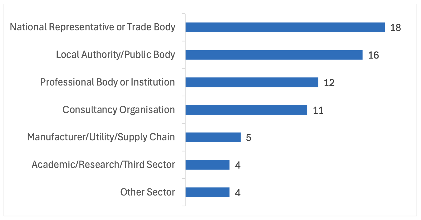 National Representative or Trade Body: 18. Local Authority/Public Body: 16. Professional Body or Institution: 12. Consultancy Organisation: 11. Manufacturer/Utility/Supply Chain: 5. Academic/Research/Third Sector: 4. Other Sector: 4.

