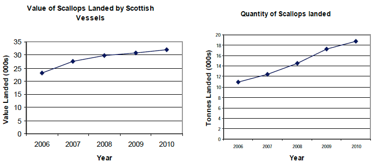 Graph 1: Value and landings of scallops landed by Scottish vessels.