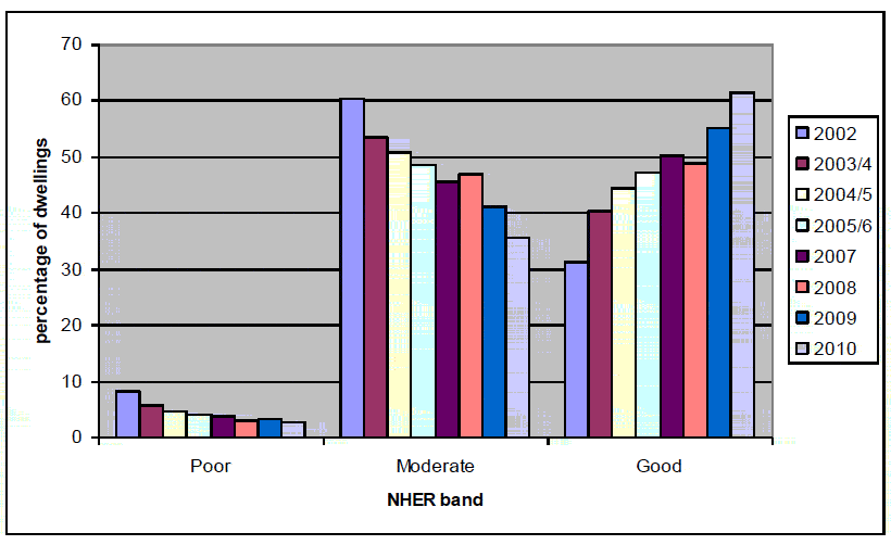 Figure 2 - Percentage of dwellings by NHER bands 2002-2010 (SHCS, 2010)