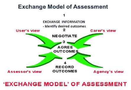 Figure 1. The Exchange Model of Assessment1