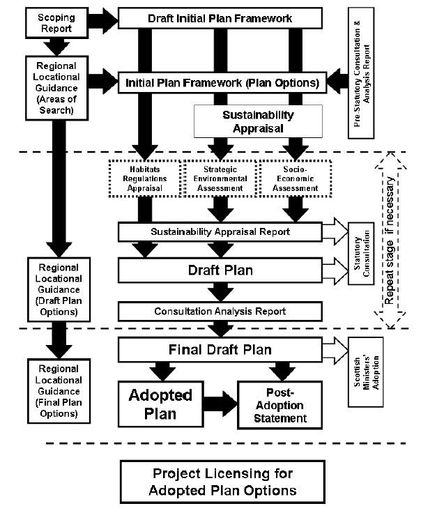 Fig.2 Sectoral Marine Planning Process