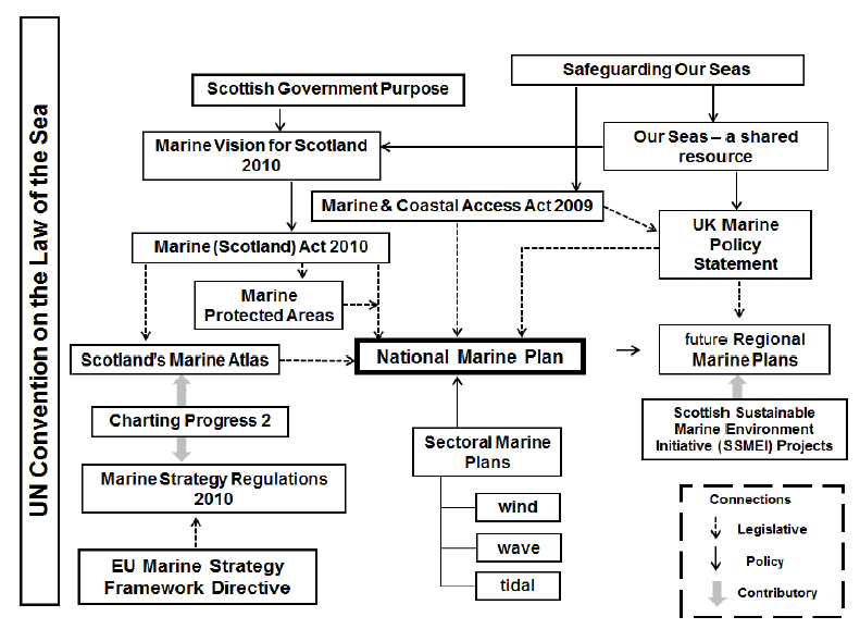 Figure 2. NMP policy context (international, European, UK and Scottish marine legislation and policy )