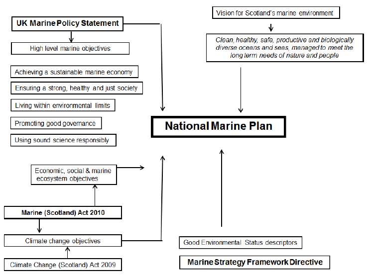 Figure 4. NMP objectives