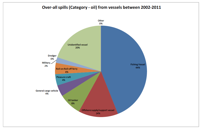 Figure 14. Overall spills from vessels between 2002-2011 (Source: ACOPS)