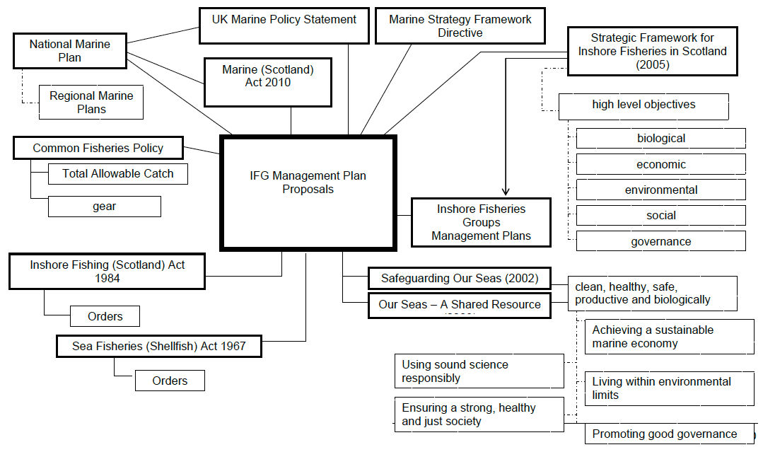 Figure 1. Policy context for the IFG Management Plan Proposals