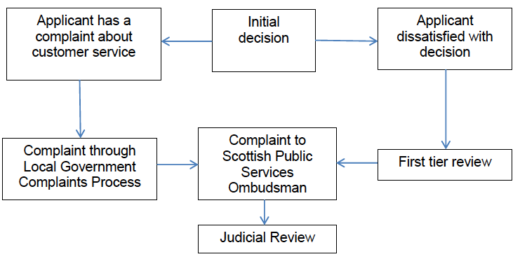 Option 2 -Independent scrutiny of decisions by the Scottish Public Services Ombudsman (SPSO) for complaints handling, possibly with increased powers.
