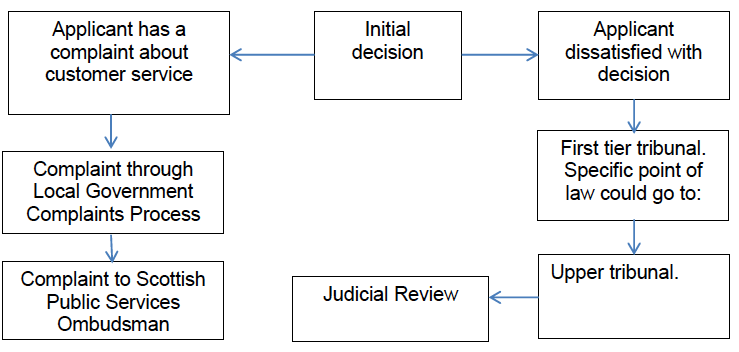 Option 3 - Establishing a Tribunal