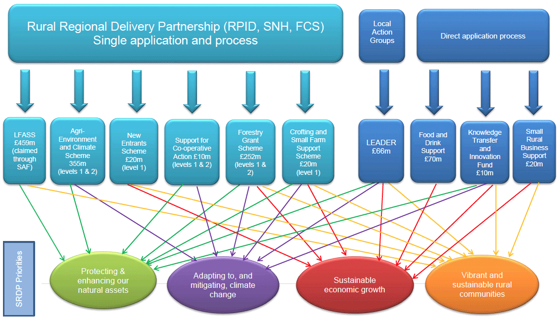 Diagram B - Schemes proposed under the SRDP 2014 - 2020, indicative budgets and link to SRDP priorities