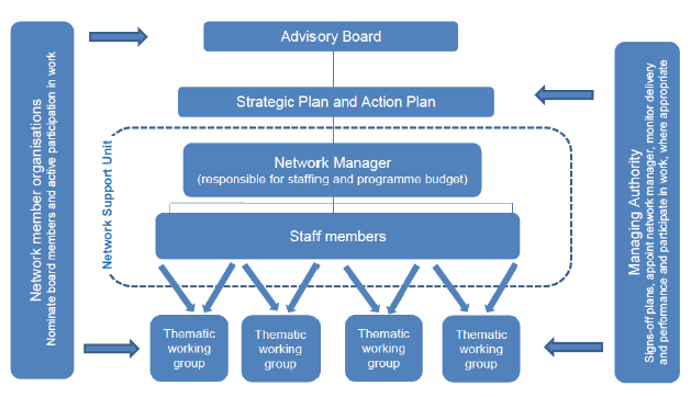 Diagram E - Proposed Governance and Delivery Model for SRN 2014-20