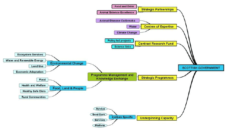 Annex A - Structure of the 2011-2016 portfolio