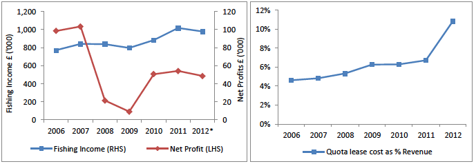 Figure 2: Mean income, profit and quota leasing costs as % of revenue from all vessels in the five key demersal sectors