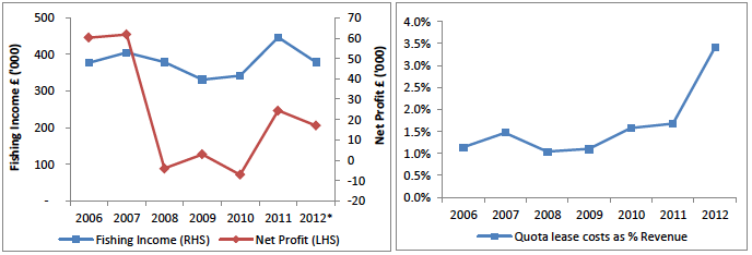 Figure 4: Mean income, profit and quota leasing costs as % of revenue per vessel from North Sea nephrop vessels
