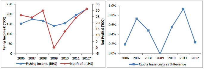 Figure 5: Mean income, profit and quota leasing costs as % of revenue from all West of Scotland nephrop vessels
